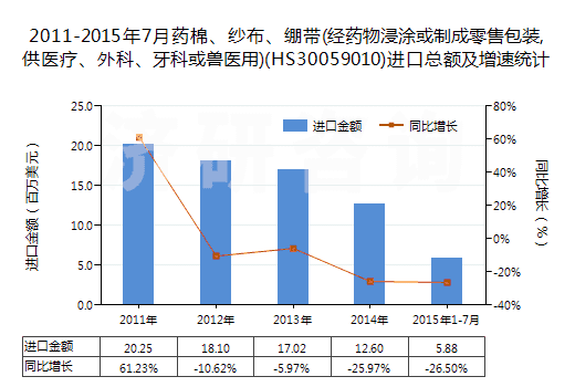2011-2015年7月藥棉、紗布、繃帶(經(jīng)藥物浸涂或制成零售包裝,供醫(yī)療、外科、牙科或獸醫(yī)用)(HS30059010)進(jìn)口總額及增速統(tǒng)計